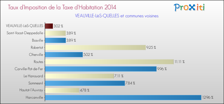 Taux d'imposition de la taxe d'habitation 2014 pour VEAUVILLE-LèS-QUELLES et les communes proches Comparaison des taux d'imposition de la taxe d'habitation 2014 pour VEAUVILLE-LèS-QUELLES et les communes voisines