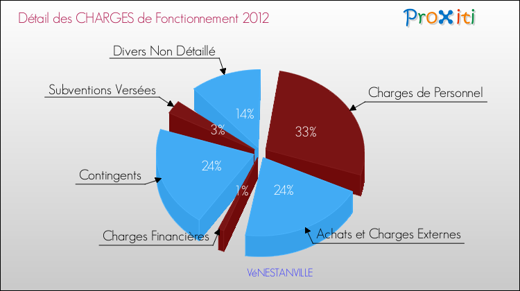 Décomposition des Charges de Fonctionnement 2012 de la commune de VéNESTANVILLE Charges de Fonctionnement 2012 pour la commune de VéNESTANVILLE