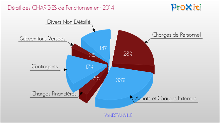 Décomposition des Charges de Fonctionnement 2014 de la commune de VéNESTANVILLE Charges de Fonctionnement 2014 pour la commune de VéNESTANVILLE