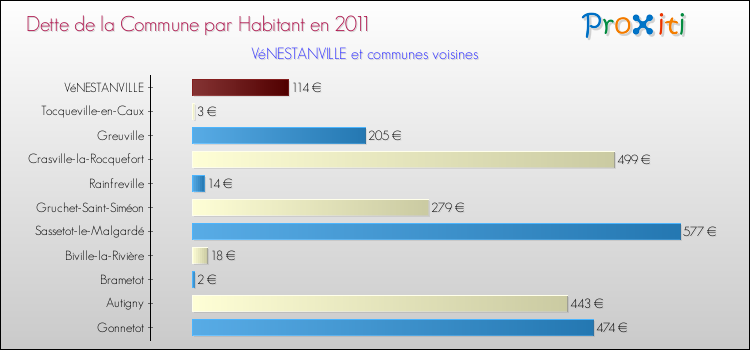 Dette par habitant de la commune en 2011 pour VéNESTANVILLE et les communes proches Comparaison de la dette par habitant de la commune en 2011 pour VéNESTANVILLE et les communes voisines
