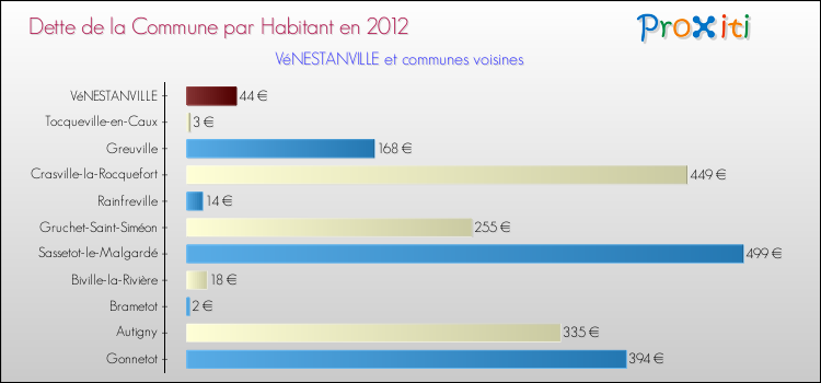 Dette par habitant de la commune en 2012 pour VéNESTANVILLE et les communes proches Comparaison de la dette par habitant de la commune en 2012 pour VéNESTANVILLE et les communes voisines
