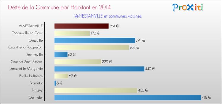 Dette par habitant de la commune en 2014 pour VéNESTANVILLE et les communes proches Comparaison de la dette par habitant de la commune en 2014 pour VéNESTANVILLE et les communes voisines