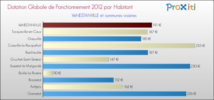 Montant des dotations globales de fonctionnement DGF par Habitant pour VéNESTANVILLE et les communes proches Comparaison des des dotations globales de fonctionnement DGF par habitant pour VéNESTANVILLE et les communes voisines