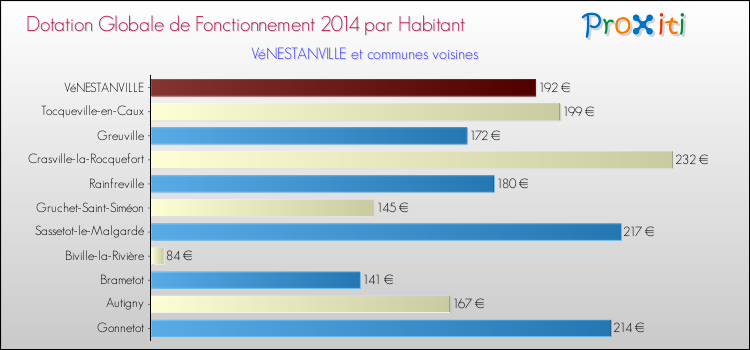 Montant des dotations globales de fonctionnement DGF par Habitant pour VéNESTANVILLE et les communes proches en 2014. Comparaison des des dotations globales de fonctionnement DGF par habitant pour VéNESTANVILLE et les communes voisines en 2014.