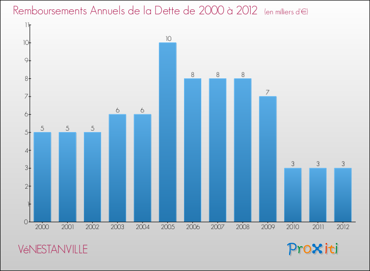 Evolution de l'annuité de la dette pour la commune de VéNESTANVILLE de 2000 à 2012 Annuités de la dette pour VéNESTANVILLE de 2000 à 2012