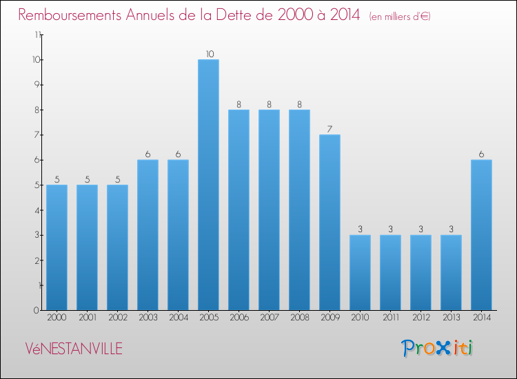 Evolution de l'annuité de la dette pour la commune de VéNESTANVILLE de 2000 à 2014 Annuités de la dette pour VéNESTANVILLE de 2000 à 2014