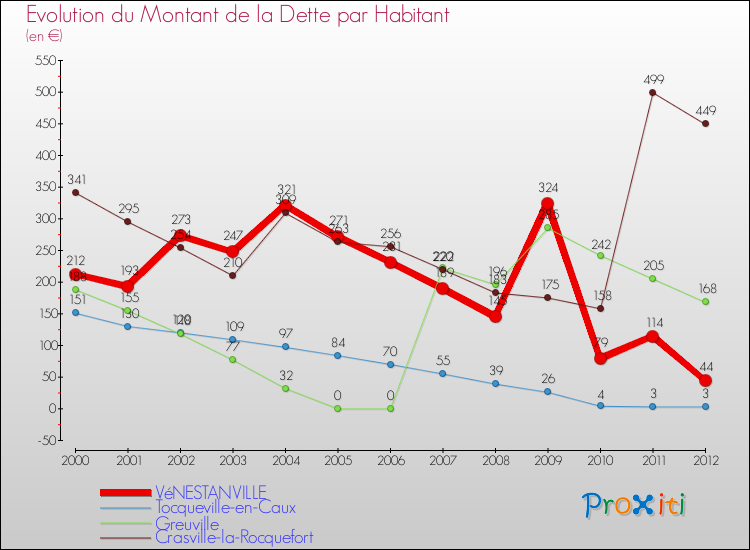 Evolution de la dette par habitant pour la commune de VéNESTANVILLE et les communes proches de 2000 à 2012 Comparaison de la dette par habitant pour VéNESTANVILLE et les communes voisines de 2000 à 2012