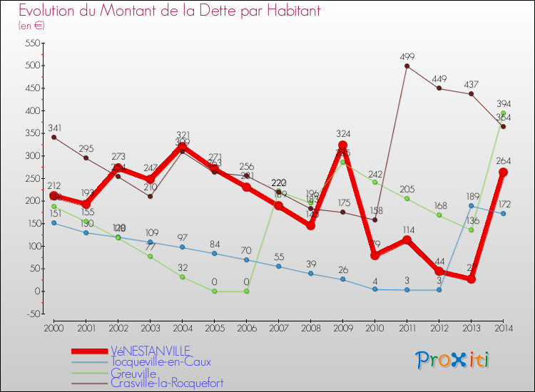 Evolution de la dette par habitant pour la commune de VéNESTANVILLE et les communes proches de 2000 à 2014 Comparaison de la dette par habitant pour VéNESTANVILLE et les communes voisines de 2000 à 2014