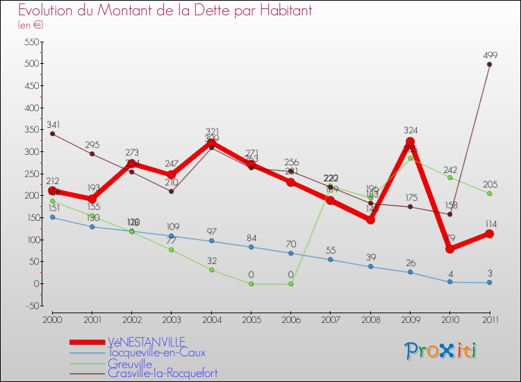 Evolution de la dette par habitant pour la commune de VéNESTANVILLE et les communes proches Comparaison de la dette par habitant pour VéNESTANVILLE et les communes voisines