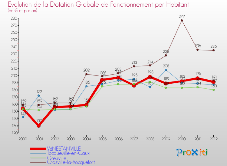 Evolution et montant de la dotation globale de fonctionnement par Habitant pour VéNESTANVILLE et les communes proches Comparaison des dotations globales de fonctionnement par habitant pour VéNESTANVILLE et les communes voisines