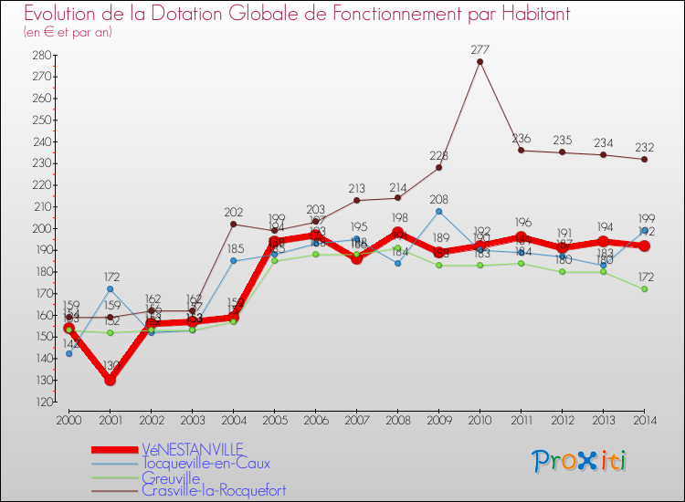 Evolution et montant de la dotation globale de fonctionnement par Habitant pour VéNESTANVILLE et les communes proches de 2000 à 2014. Comparaison des dotations globales de fonctionnement par habitant pour VéNESTANVILLE et les communes voisines de 2000 à 2014.