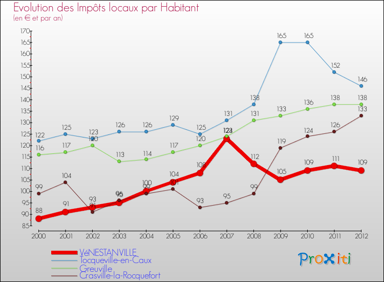 Evolution et montant des impôts locaux par Habitant pour VéNESTANVILLE et les communes proches Comparaison des impôts locaux par habitant pour VéNESTANVILLE et les communes voisines