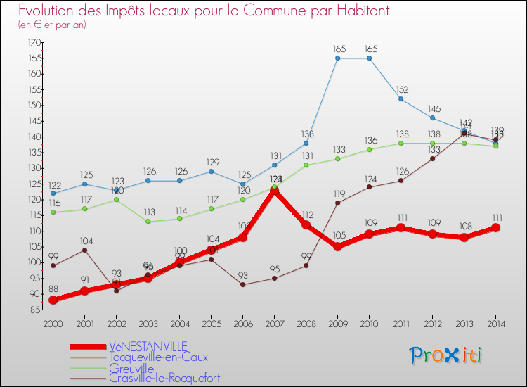 Evolution et montant des impôts locaux par Habitant pour VéNESTANVILLE et les communes proches de 2000 à 2014 Comparaison des impôts locaux par habitant pour VéNESTANVILLE et les communes voisines de 2000 à 2014