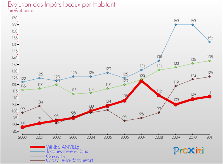 Evolution et montant des impôts locaux par Habitant pour VéNESTANVILLE et les communes proches Comparaison des impôts locaux par habitant pour VéNESTANVILLE et les communes voisines