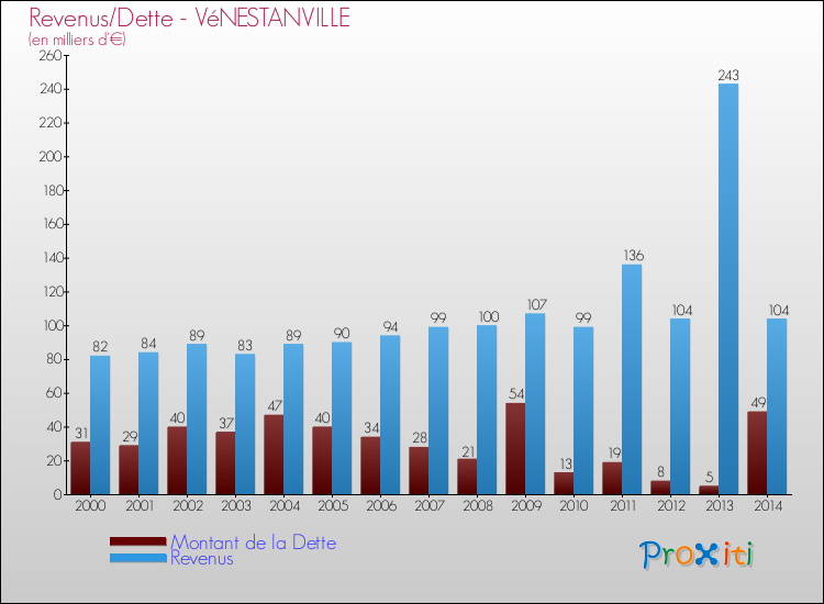 Evolution comparée de la dette et des revenus pour la commune de VéNESTANVILLE de 2000 à 2014 Comparaison de la dette et des revenus pour VéNESTANVILLE de 2000 à 2014