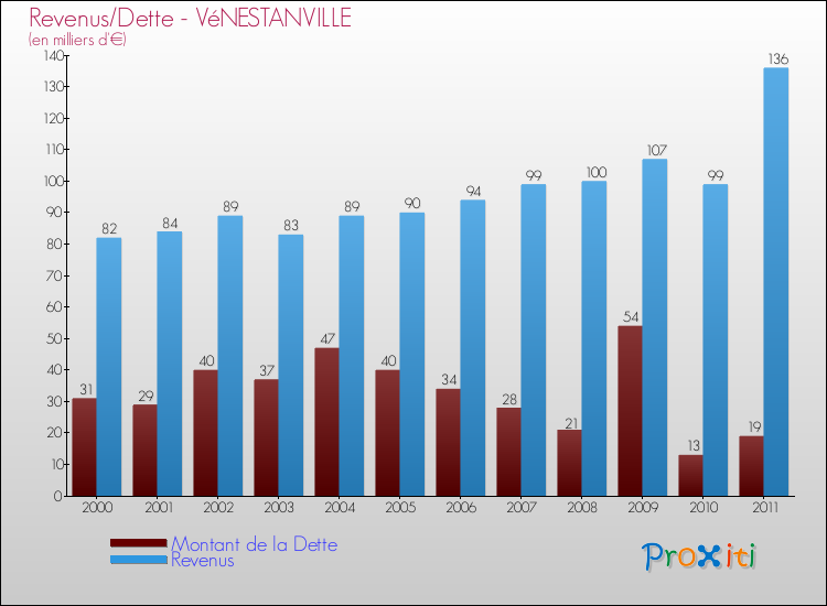 Evolution comparée de la dette et des revenus pour la commune de VéNESTANVILLE de 2000 à 2011 Comparaison de la dette et des revenus pour VéNESTANVILLE de 2000 à 2011
