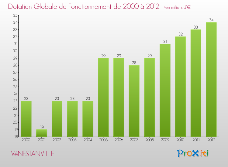 Evolution du montant de la Dotation Globale de Fonctionnement pour la commune de VéNESTANVILLE de 2000 à 2012 Evolution du montant de la Dotation Globale de Fonctionnement pour VéNESTANVILLE de 2000 à 2012