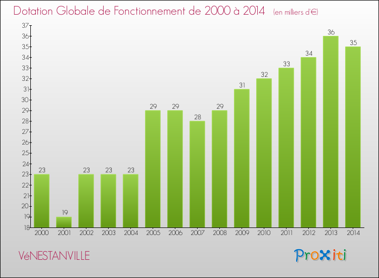Evolution du montant de la Dotation Globale de Fonctionnement pour la commune de VéNESTANVILLE de 2000 à 2014 Evolution du montant de la Dotation Globale de Fonctionnement pour VéNESTANVILLE de 2000 à 2014