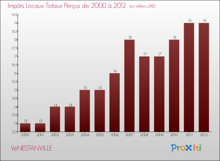 Evolution des Impôts Locaux pour la commune de VéNESTANVILLE de 2000 à 2012 Evolution des Impôts Locaux pour VéNESTANVILLE de 2000 à 2012