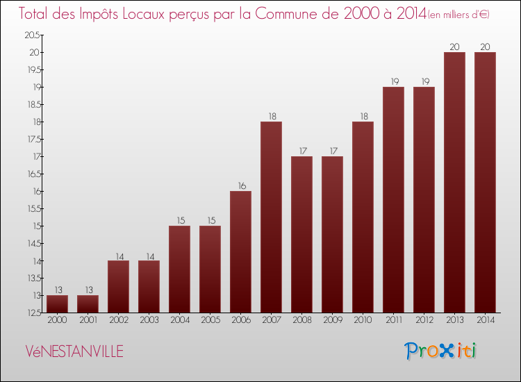 Evolution des Impôts Locaux pour la commune de VéNESTANVILLE de 2000 à 2014 Evolution des Impôts Locaux pour VéNESTANVILLE de 2000 à 2014