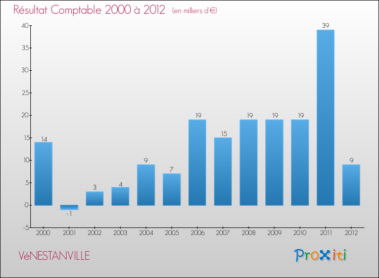 Evolution du résultat comptable pour la commune de VéNESTANVILLE de 2000 à 2012 Evolution du résultat comptable pour VéNESTANVILLE de 2000 à 2012