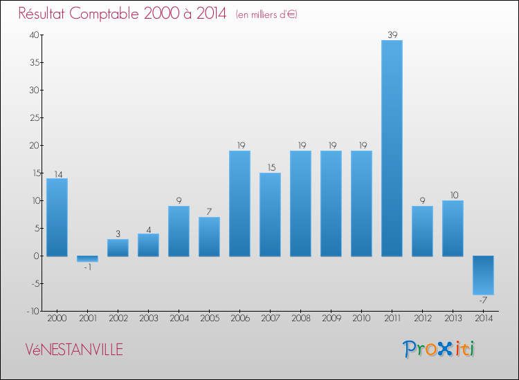 Evolution du résultat comptable pour la commune de VéNESTANVILLE de 2000 à 2014 Evolution du résultat comptable pour VéNESTANVILLE de 2000 à 2014