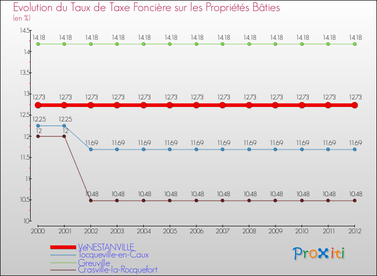 Evolution du taux de la taxe foncière sur le bati pour VéNESTANVILLE et les communes proches de 2000 à 2012 Comparaison des taux de taxe foncière sur le bati pour VéNESTANVILLE et les communes voisines de 2000 à 2012