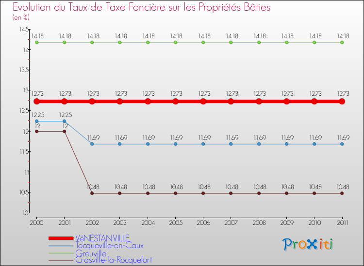 Evolution du taux de la taxe foncière sur le bati pour VéNESTANVILLE et les communes proches Comparaison des taux de taxe foncière sur le bati pour VéNESTANVILLE et les communes voisines