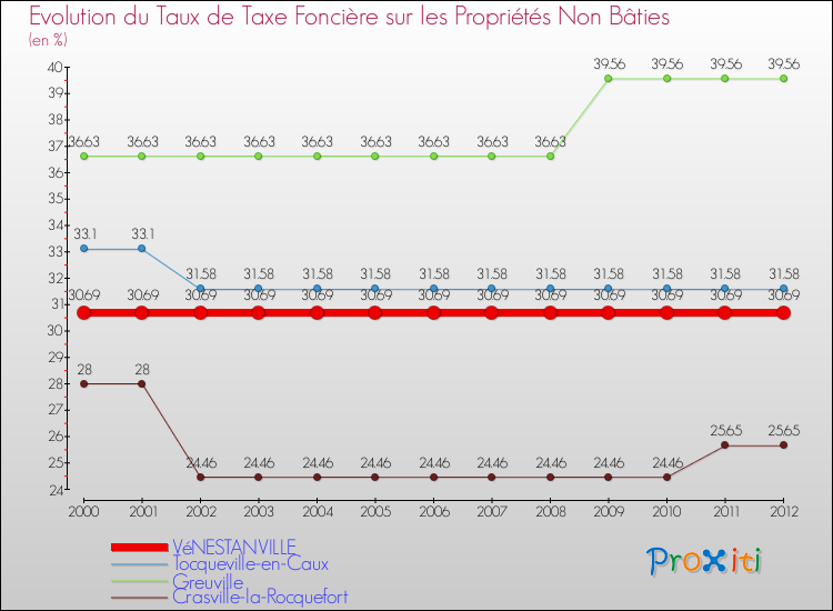 Evolution du taux de la taxe foncière sur les immeubles et terrains non batis pour VéNESTANVILLE et les communes proches de 2000 à 2012 Comparaison des taux de la taxe foncière sur les immeubles et terrains non batis pour VéNESTANVILLE et les communes voisines de 2000 à 2012