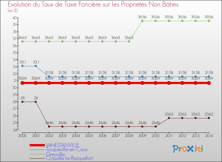 Evolution du taux de la taxe foncière sur les immeubles et terrains non batis pour VéNESTANVILLE et les communes proches de 2000 à 2014 Comparaison des taux de la taxe foncière sur les immeubles et terrains non batis pour VéNESTANVILLE et les communes voisines de 2000 à 2014