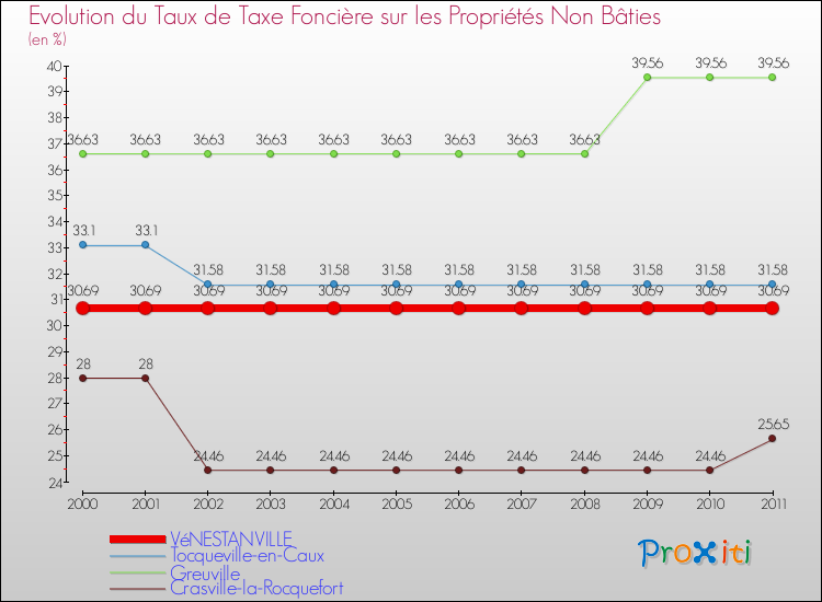 Evolution du taux de la taxe foncière sur les immeubles et terrains non batis pour VéNESTANVILLE et les communes proches Comparaison des taux de la taxe foncière sur les immeubles et terrains non batis pour VéNESTANVILLE et les communes voisines