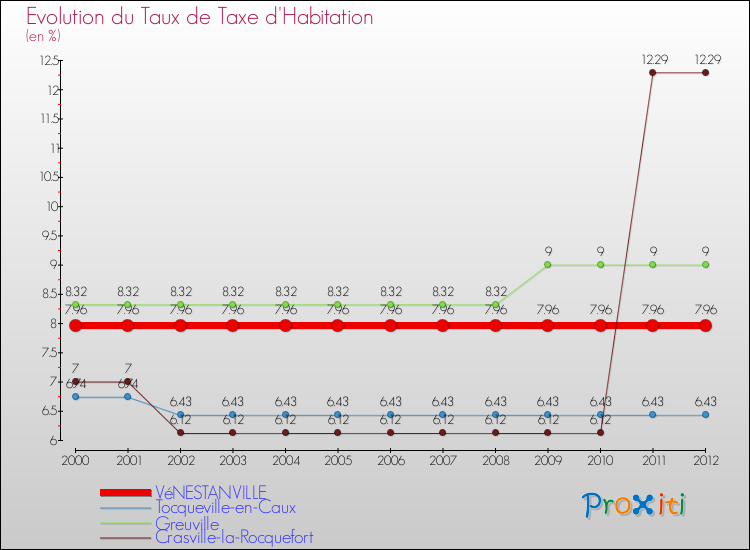 Evolution du taux de la taxe d'habitation pour VéNESTANVILLE et les communes proches Comparaison des taux de la taxe d'habitation pour VéNESTANVILLE et les communes voisines