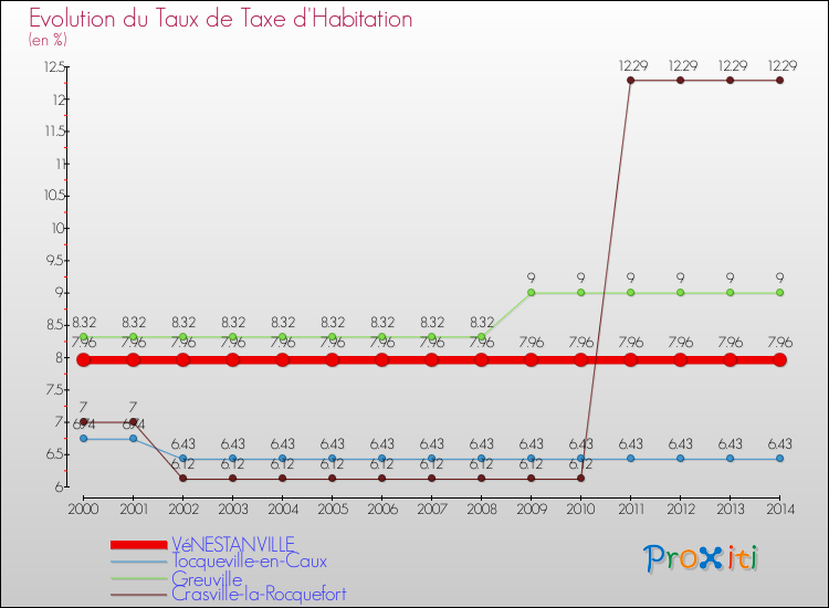 Evolution du taux de la taxe d'habitation pour VéNESTANVILLE et les communes proches de 2000 à 2014 Comparaison des taux de la taxe d'habitation pour VéNESTANVILLE et les communes voisines de 2000 à 2014