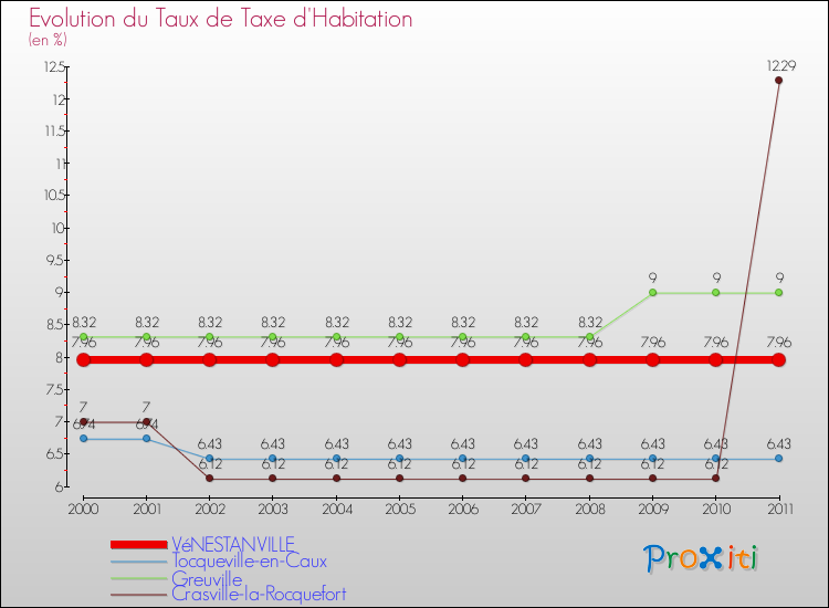 Evolution du taux de la taxe d'habitation pour VéNESTANVILLE et les communes proches Comparaison des taux de la taxe d'habitation pour VéNESTANVILLE et les communes voisines
