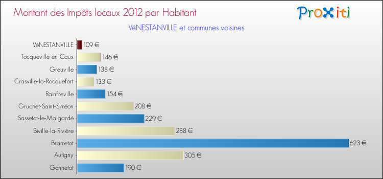 Montant des impôts locaux par Habitant pour VéNESTANVILLE et les communes proches Comparaison des impôts locaux par habitant pour VéNESTANVILLE et les communes voisines