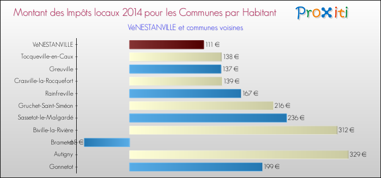 Montant des impôts locaux par Habitant pour VéNESTANVILLE et les communes proches en 2014 Comparaison des impôts locaux par habitant pour VéNESTANVILLE et les communes voisines en 2014
