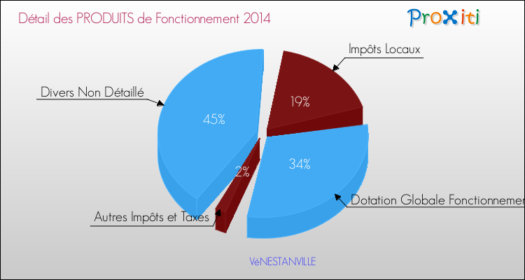Décomposition du Budget de Fonctionnement 2014 de la commune de VéNESTANVILLE Budget de Fonctionnement 2014 pour la commune de VéNESTANVILLE