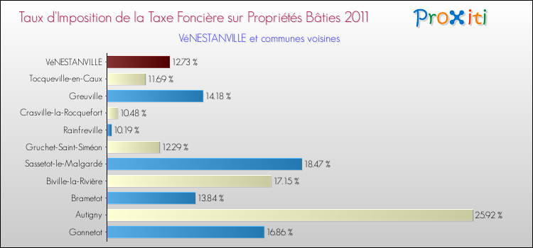 Taux d'imposition de la taxe foncière sur le bati 2011 pour VéNESTANVILLE et les communes proches Comparaison des taux d'imposition de la taxe foncière sur le bati 2011 pour VéNESTANVILLE et les communes voisines