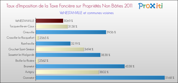 Taux d'imposition de la taxe foncière sur les immeubles et terrains non batis 2011 pour VéNESTANVILLE et les communes proches Comparaison des taux d'imposition de la taxe foncière sur les immeubles et terrains non batis 2011 pour VéNESTANVILLE et les communes voisines