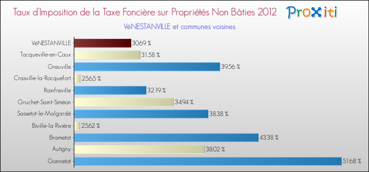 Taux d'imposition de la taxe foncière sur les immeubles et terrains non batis 2012 pour VéNESTANVILLE et les communes proches Comparaison des taux d'imposition de la taxe foncière sur les immeubles et terrains non batis 2012 pour VéNESTANVILLE et les communes voisines