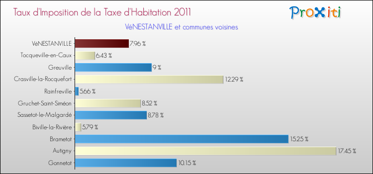 Taux d'imposition de la taxe d'habitation 2011 pour VéNESTANVILLE et les communes proches Comparaison des taux d'imposition de la taxe d'habitation 2011 pour VéNESTANVILLE et les communes voisines