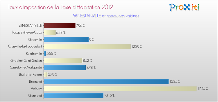Taux d'imposition de la taxe d'habitation 2012 pour VéNESTANVILLE et les communes proches Comparaison des taux d'imposition de la taxe d'habitation 2012 pour VéNESTANVILLE et les communes voisines
