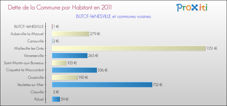 Dette par habitant de la commune en 2011 pour BUTOT-VéNESVILLE et les communes proches Comparaison de la dette par habitant de la commune en 2011 pour BUTOT-VéNESVILLE et les communes voisines