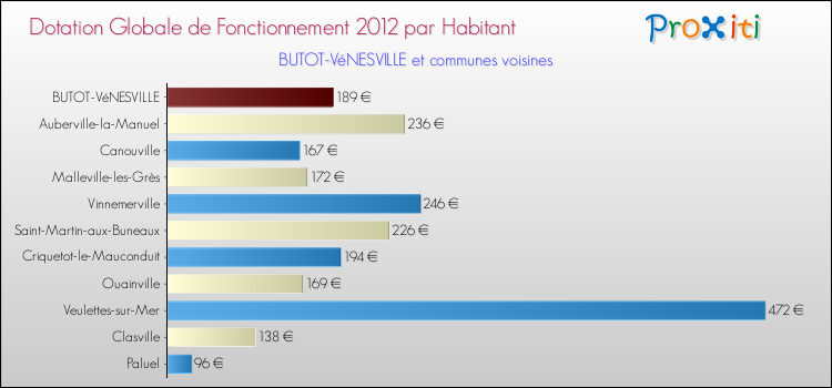 Montant des dotations globales de fonctionnement DGF par Habitant pour BUTOT-VéNESVILLE et les communes proches Comparaison des des dotations globales de fonctionnement DGF par habitant pour BUTOT-VéNESVILLE et les communes voisines