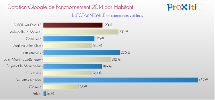Montant des dotations globales de fonctionnement DGF par Habitant pour BUTOT-VéNESVILLE et les communes proches en 2014. Comparaison des des dotations globales de fonctionnement DGF par habitant pour BUTOT-VéNESVILLE et les communes voisines en 2014.