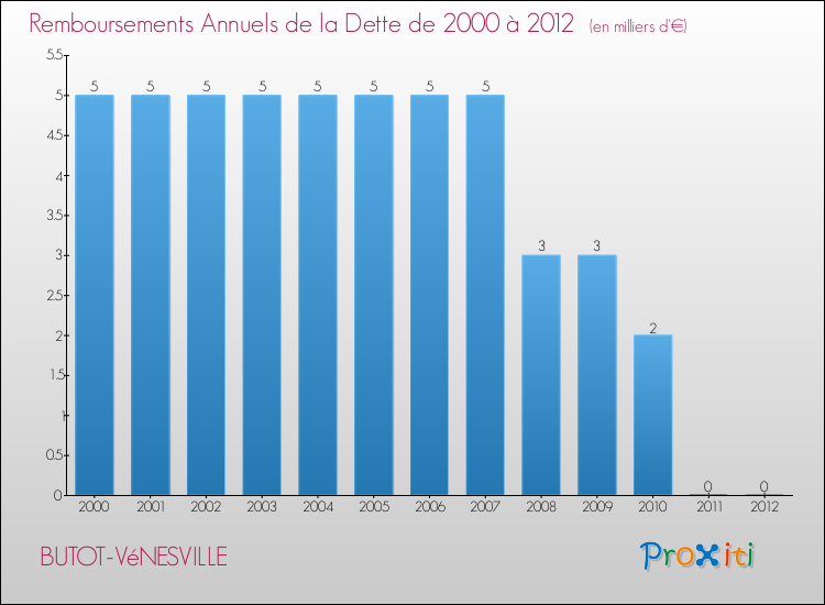 Evolution de l'annuité de la dette pour la commune de BUTOT-VéNESVILLE de 2000 à 2012 Annuités de la dette pour BUTOT-VéNESVILLE de 2000 à 2012