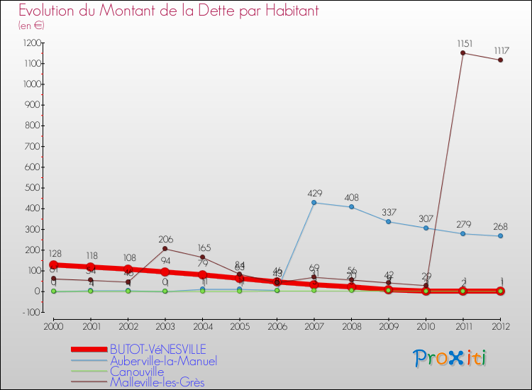 Evolution de la dette par habitant pour la commune de BUTOT-VéNESVILLE et les communes proches de 2000 à 2012 Comparaison de la dette par habitant pour BUTOT-VéNESVILLE et les communes voisines de 2000 à 2012