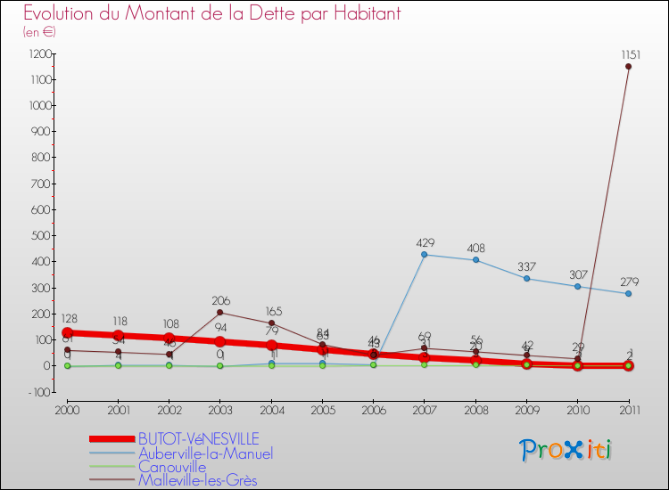 Evolution de la dette par habitant pour la commune de BUTOT-VéNESVILLE et les communes proches Comparaison de la dette par habitant pour BUTOT-VéNESVILLE et les communes voisines