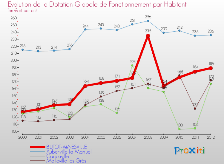 Evolution et montant de la dotation globale de fonctionnement par Habitant pour BUTOT-VéNESVILLE et les communes proches Comparaison des dotations globales de fonctionnement par habitant pour BUTOT-VéNESVILLE et les communes voisines
