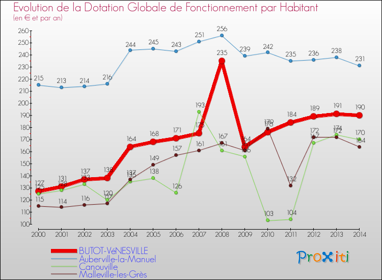 Evolution et montant de la dotation globale de fonctionnement par Habitant pour BUTOT-VéNESVILLE et les communes proches de 2000 à 2014. Comparaison des dotations globales de fonctionnement par habitant pour BUTOT-VéNESVILLE et les communes voisines de 2000 à 2014.